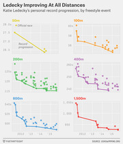 Six small multiples showing Katie Ledecky's personal record progression in freestyle swimming events (50m, 100m, 200m, 400m, 800m, 1500m) from 2011 to 2015.