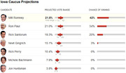 Iowa Caucus Projections table showing projected vote ranges and chances of winning for seven Republican candidates including Romney, Paul, Santorum, Gingrich, Perry, Bachmann, and Huntsman.