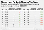 Table showing Tiger Woods' major wins by age and year from 1998-2014 with projected career totals based on aging patterns of major winners, colored green or red to indicate above/below Jack Nicklaus's record.