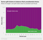 Stacked area chart showing the share of straight-ticket versus split-ticket votes for president and House from 1952 to 2016, with straight-ticket votes dominating throughout.