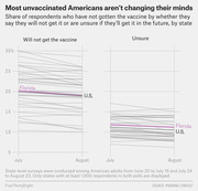 Dual slope chart showing share of unvaccinated Americans by state who will not get or are unsure about the COVID vaccine, comparing July to August, with Florida and U.S. average highlighted.