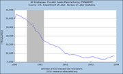 Line chart showing All Employees in Durable Goods Manufacturing (DMANEMP) from 1990 to 1994, with shaded areas indicating US recessions.