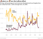 Line chart showing 30-day rolling average of Reddit r/nba comments by Lakers and Cavaliers fans from Oct 2011 to Oct 2018, illustrating LeBron James's effect on fan engagement.