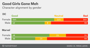 Stacked bar chart showing DC and Marvel character alignment (Good, Neutral, Bad) broken down by gender, titled Good Girls Gone Meh.