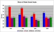 Grouped bar chart showing the share of state house seats by region (Northeast, South, Midwest, Far West) for election years 1970, 1982, 1994, and 2006.