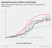 Line chart showing the share of MLB free agents signed by a given number of days after the World Series, comparing six offseasons from 2013-14 through 2018-19.