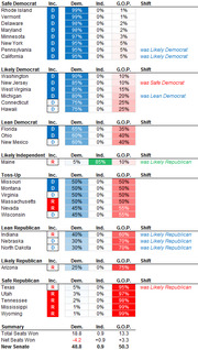 FiveThirtyEight Senate race forecast table showing states grouped by competitiveness category with Democratic, Independent, and GOP probability percentages and shift notes.
