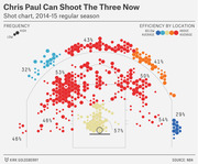 Hexagonal shot chart showing Chris Paul's shooting frequency and efficiency by court location during the 2014-15 NBA regular season, with percentages labeled by zone.