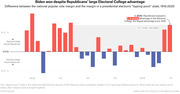 Bar chart showing the difference between the national popular vote margin and the tipping-point state margin in US presidential elections from 1916 to 2020, with red bars favoring Republicans and blue bars favoring Democrats.
