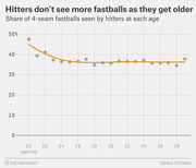Scatter plot with trend line showing the share of 4-seam fastballs seen by MLB hitters at each age, declining from ~45% at age 20 to ~36% by the mid-20s and leveling off.