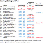 Table of Saturday's battleground polls showing pollster results and changes from post-Denver and pre-Denver polls for multiple swing states.