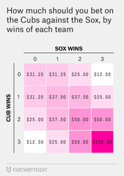 Color-coded table showing how much to bet on the Cubs against the Sox based on wins of each team, with values ranging from $12.50 to $100.00.