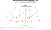 Slope/bump chart comparing American and German political parties on a left-to-right RILE ideological scale across elections from 2002 to 2013.