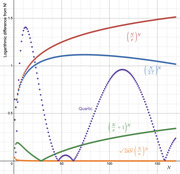 Line chart showing logarithmic difference from N! for four approximation formulas plotted against N, including Stirling's approximation and quartic variants.