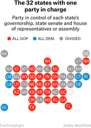 Bubble map of US states showing which party controls the governorship, state senate, and house, with red for all GOP, blue for all Dem, and gray for divided government.