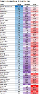Color-coded table showing Urban, Suburban, and Rural population division percentages by US state, with highlighted cells indicating dominant category per state.