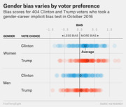 Dot plot showing gender-career implicit bias scores for 404 Clinton and Trump voters by gender and vote choice, from October 2016.