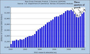 Bar chart showing Real Gross Domestic Product (GDP) in billions of chained 2005 dollars from 2000 to 2010, with an annotation highlighting three quarters of growth.
