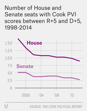Line chart showing the declining number of House and Senate seats with Cook PVI scores between R+5 and D+5 from 1998 to 2014.