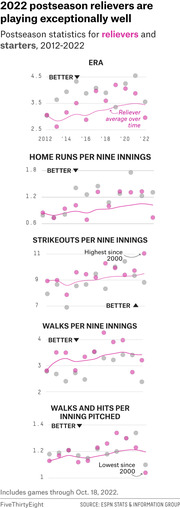 Five scatter plots with trend lines showing MLB postseason pitching statistics for relievers and starters from 2012 to 2022, highlighting that 2022 relievers are performing exceptionally well.