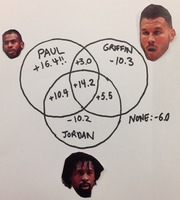 Hand-drawn Venn diagram showing net rating combinations for Clippers players Paul, Griffin, and Jordan with cutout photos of each player's face.