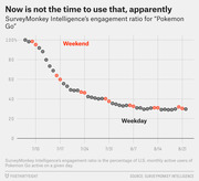 Dot plot showing SurveyMonkey Intelligence's engagement ratio for Pokemon Go from July to August 2016, with weekend days highlighted in red showing higher engagement than weekdays.