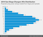 Horizontal bar chart showing the projected win distribution for the 2014 San Diego Chargers, with 8 wins having the highest probability at 13.8%.
