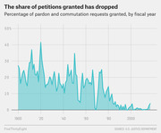 Area chart showing the percentage of pardon and commutation requests granted by fiscal year from 1900 to the 2010s, illustrating a long-term decline.