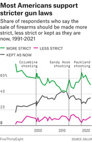 Line chart showing share of Americans who want gun sale laws made more strict, less strict, or kept as now from 1991 to 2021, with markers for Columbine, Sandy Hook, and Parkland shootings.