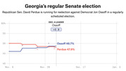 Line chart showing polling averages for Georgia's regular Senate election between Ossoff and Perdue from November 9 to January 5, with Ossoff leading at 48.7% vs Perdue 47.9% as of Dec. 4.