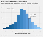 Histogram showing share of House Democrats in the 115th Congress by DW-Nominate ideology score, with Tulsi Gabbard's moderate position highlighted.