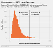 Histogram showing the distribution of feature films by share of IMDb ratings made by women, skewed heavily toward male raters, as of Feb. 14, 2018.