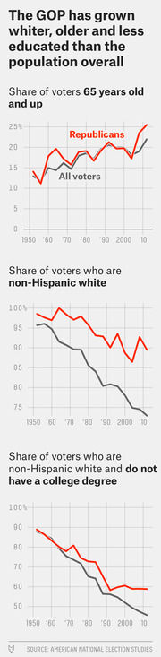 Three line charts comparing Republican voters vs. all voters from 1950 to 2010s on age 65+, non-Hispanic white share, and non-Hispanic white without college degree.