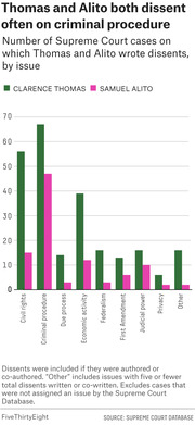 Grouped bar chart comparing the number of Supreme Court dissents written by Clarence Thomas and Samuel Alito across nine issue categories, with criminal procedure leading for both.