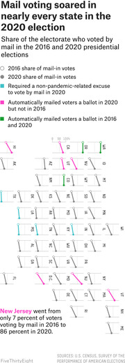 Dot-and-line chart showing the share of the electorate who voted by mail in 2016 vs 2020 for nearly every U.S. state, color-coded by mail voting policy.