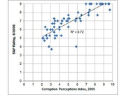 Scatter plot showing the correlation between Corruption Perceptions Index 2005 and S&P Rating as of 6/30/06, with R-squared of 0.72.