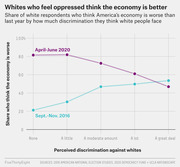 Line chart showing share of white respondents who think America's economy is worse than last year, by perceived discrimination against whites, comparing April-June 2020 and Sept.-Nov. 2016.