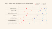 Dot plot showing share of votes for given positions on legislation in the 103rd Congress, broken down by Republican Women, Republican Men, Democratic Women, and Democratic Men.