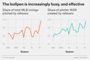 Two line charts showing the share of total MLB innings pitched by relievers and share of pitcher WAR created by relievers from 1995 to 2015, both trending upward.