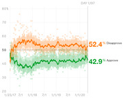 Line chart showing Trump approval and disapproval ratings from January 2017 through early 2020, with disapproval at 52.4% and approval at 42.9% on Day 1197.