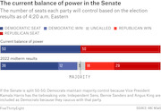 Stacked bar chart showing the current Senate balance of power (50-50) and 2022 midterm results by party seat counts as of 4:20 a.m. Eastern.