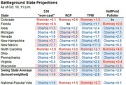 Battleground State Projections table comparing 538 now-cast, RCP, TPM, and HuffPost Pollster forecasts for swing states as of Oct. 10, 11 p.m.