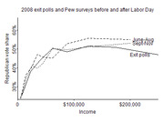 Line chart showing Republican vote share by income from 2008 exit polls and Pew surveys before and after Labor Day, with three lines for June-Aug, Sept-Nov, and Exit polls.
