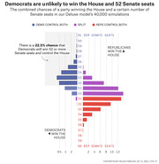 Diverging bar chart showing combined chances of Democrats or Republicans winning the House and various numbers of Senate seats across 40,000 simulations from FiveThirtyEight's Deluxe model.