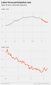 Two line charts showing U.S. labor force participation rate for ages 16-plus, seasonally adjusted: one since 1970 and a zoomed-in view since 2010.