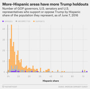 Dot plot showing number of GOP governors, senators, and representatives who support, oppose, or are uncommitted on Trump by Hispanic share of population they represent, as of June 7, 2016.