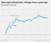 Line chart showing seasonally adjusted year-over-year change in non-agricultural jobs (total and private sector) from 2011 to 2016, sourced from the Bureau of Labor Statistics.