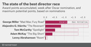 Horizontal bar chart showing award points accumulated and maximum potential points for five Best Director Oscar nominees, led by George Miller for Mad Max: Fury Road.