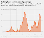 Area chart showing total wins above replacement (WAR) for Cuban-born MLB players by season from 1901 to 2020, prorated to 162-game schedule lengths.