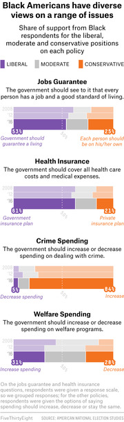 Stacked horizontal bar chart showing Black Americans' liberal, moderate, and conservative views on jobs guarantee, health insurance, crime spending, and welfare spending from 2008 to 2016.